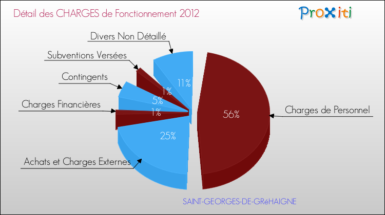Décomposition des Charges de Fonctionnement 2012 de la commune de SAINT-GEORGES-DE-GRéHAIGNE Charges de Fonctionnement 2012 pour la commune de SAINT-GEORGES-DE-GRéHAIGNE
