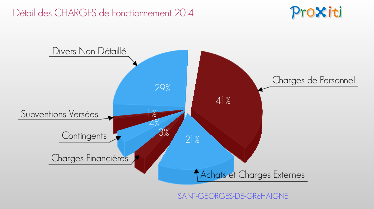 Décomposition des Charges de Fonctionnement 2014 de la commune de SAINT-GEORGES-DE-GRéHAIGNE Charges de Fonctionnement 2014 pour la commune de SAINT-GEORGES-DE-GRéHAIGNE