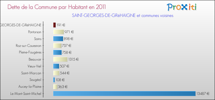 Dette par habitant de la commune en 2011 pour SAINT-GEORGES-DE-GRéHAIGNE et les communes proches Comparaison de la dette par habitant de la commune en 2011 pour SAINT-GEORGES-DE-GRéHAIGNE et les communes voisines