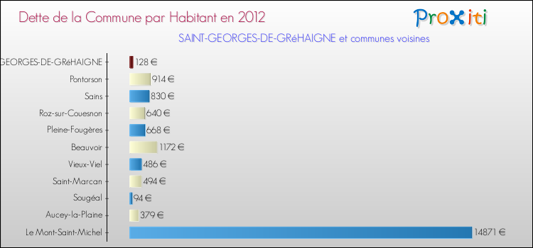 Dette par habitant de la commune en 2012 pour SAINT-GEORGES-DE-GRéHAIGNE et les communes proches Comparaison de la dette par habitant de la commune en 2012 pour SAINT-GEORGES-DE-GRéHAIGNE et les communes voisines