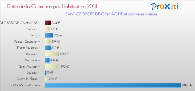 Dette par habitant de la commune en 2014 pour SAINT-GEORGES-DE-GRéHAIGNE et les communes proches Comparaison de la dette par habitant de la commune en 2014 pour SAINT-GEORGES-DE-GRéHAIGNE et les communes voisines