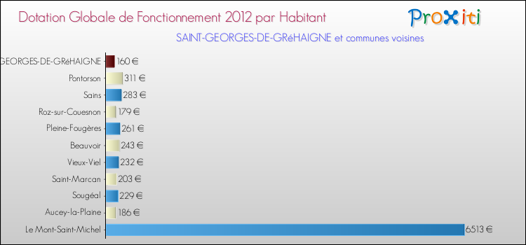 Montant des dotations globales de fonctionnement DGF par Habitant pour SAINT-GEORGES-DE-GRéHAIGNE et les communes proches Comparaison des des dotations globales de fonctionnement DGF par habitant pour SAINT-GEORGES-DE-GRéHAIGNE et les communes voisines