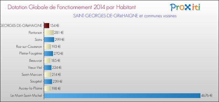 Montant des dotations globales de fonctionnement DGF par Habitant pour SAINT-GEORGES-DE-GRéHAIGNE et les communes proches en 2014. Comparaison des des dotations globales de fonctionnement DGF par habitant pour SAINT-GEORGES-DE-GRéHAIGNE et les communes voisines en 2014.