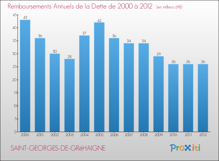 Evolution de l'annuité de la dette pour la commune de SAINT-GEORGES-DE-GRéHAIGNE de 2000 à 2012 Annuités de la dette pour SAINT-GEORGES-DE-GRéHAIGNE de 2000 à 2012