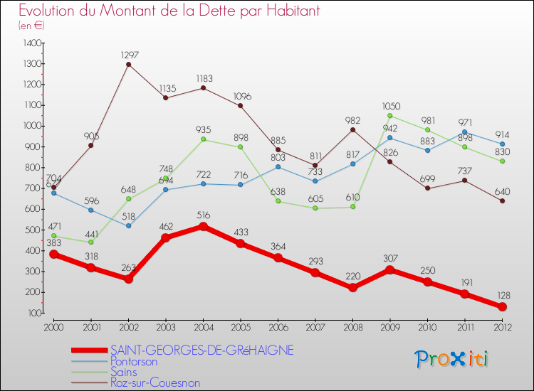 Evolution de la dette par habitant pour la commune de SAINT-GEORGES-DE-GRéHAIGNE et les communes proches de 2000 à 2012 Comparaison de la dette par habitant pour SAINT-GEORGES-DE-GRéHAIGNE et les communes voisines de 2000 à 2012
