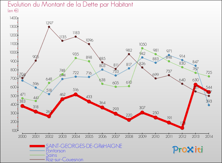 Evolution de la dette par habitant pour la commune de SAINT-GEORGES-DE-GRéHAIGNE et les communes proches de 2000 à 2014 Comparaison de la dette par habitant pour SAINT-GEORGES-DE-GRéHAIGNE et les communes voisines de 2000 à 2014