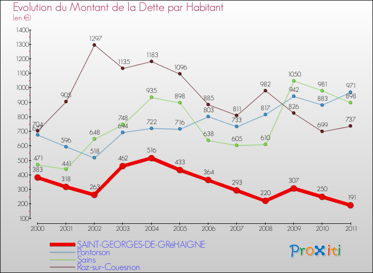 Evolution de la dette par habitant pour la commune de SAINT-GEORGES-DE-GRéHAIGNE et les communes proches Comparaison de la dette par habitant pour SAINT-GEORGES-DE-GRéHAIGNE et les communes voisines