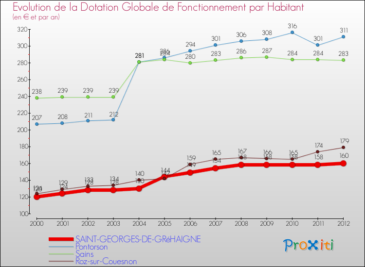 Evolution et montant de la dotation globale de fonctionnement par Habitant pour SAINT-GEORGES-DE-GRéHAIGNE et les communes proches Comparaison des dotations globales de fonctionnement par habitant pour SAINT-GEORGES-DE-GRéHAIGNE et les communes voisines