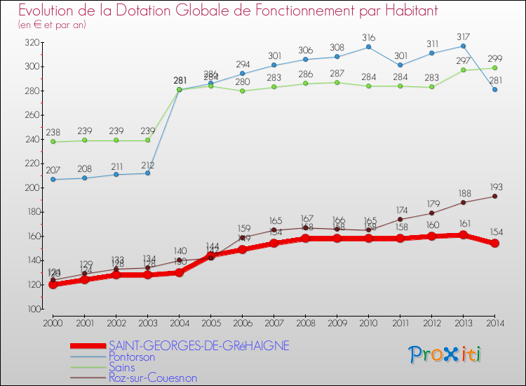Evolution et montant de la dotation globale de fonctionnement par Habitant pour SAINT-GEORGES-DE-GRéHAIGNE et les communes proches de 2000 à 2014. Comparaison des dotations globales de fonctionnement par habitant pour SAINT-GEORGES-DE-GRéHAIGNE et les communes voisines de 2000 à 2014.