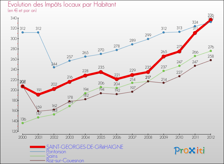 Evolution et montant des impôts locaux par Habitant pour SAINT-GEORGES-DE-GRéHAIGNE et les communes proches Comparaison des impôts locaux par habitant pour SAINT-GEORGES-DE-GRéHAIGNE et les communes voisines