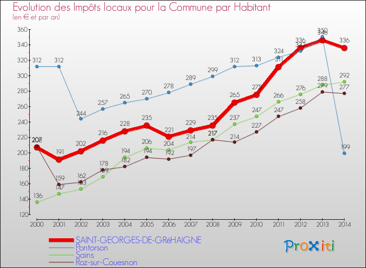 Evolution et montant des impôts locaux par Habitant pour SAINT-GEORGES-DE-GRéHAIGNE et les communes proches de 2000 à 2014 Comparaison des impôts locaux par habitant pour SAINT-GEORGES-DE-GRéHAIGNE et les communes voisines de 2000 à 2014
