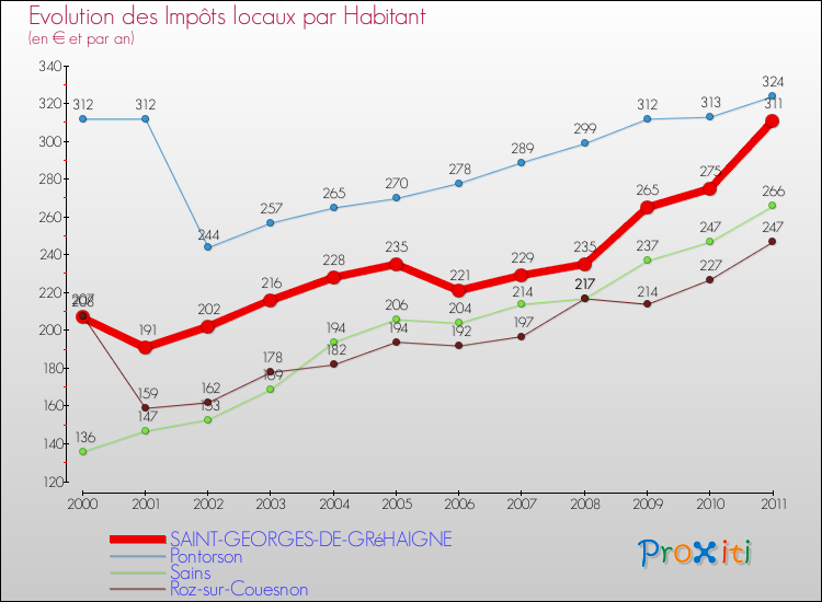 Evolution et montant des impôts locaux par Habitant pour SAINT-GEORGES-DE-GRéHAIGNE et les communes proches Comparaison des impôts locaux par habitant pour SAINT-GEORGES-DE-GRéHAIGNE et les communes voisines