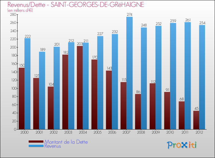 Evolution comparée de la dette et des revenus pour la commune de SAINT-GEORGES-DE-GRéHAIGNE de 2000 à 2012 Comparaison de la dette et des revenus pour SAINT-GEORGES-DE-GRéHAIGNE de 2000 à 2012