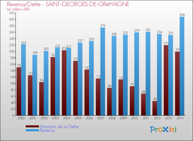 Evolution comparée de la dette et des revenus pour la commune de SAINT-GEORGES-DE-GRéHAIGNE de 2000 à 2014 Comparaison de la dette et des revenus pour SAINT-GEORGES-DE-GRéHAIGNE de 2000 à 2014