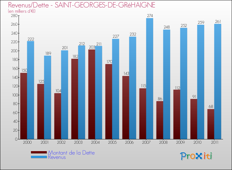 Evolution comparée de la dette et des revenus pour la commune de SAINT-GEORGES-DE-GRéHAIGNE de 2000 à 2011 Comparaison de la dette et des revenus pour SAINT-GEORGES-DE-GRéHAIGNE de 2000 à 2011
