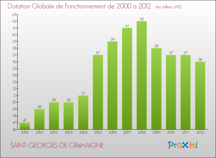 Evolution du montant de la Dotation Globale de Fonctionnement pour la commune de SAINT-GEORGES-DE-GRéHAIGNE de 2000 à 2012 Evolution du montant de la Dotation Globale de Fonctionnement pour SAINT-GEORGES-DE-GRéHAIGNE de 2000 à 2012