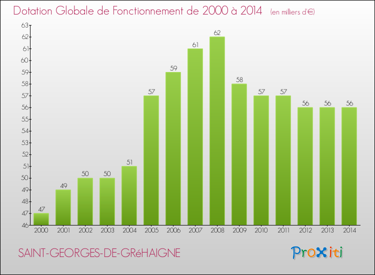 Evolution du montant de la Dotation Globale de Fonctionnement pour la commune de SAINT-GEORGES-DE-GRéHAIGNE de 2000 à 2014 Evolution du montant de la Dotation Globale de Fonctionnement pour SAINT-GEORGES-DE-GRéHAIGNE de 2000 à 2014