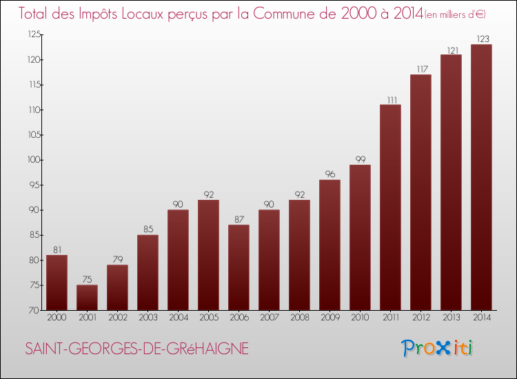 Evolution des Impôts Locaux pour la commune de SAINT-GEORGES-DE-GRéHAIGNE de 2000 à 2014 Evolution des Impôts Locaux pour SAINT-GEORGES-DE-GRéHAIGNE de 2000 à 2014