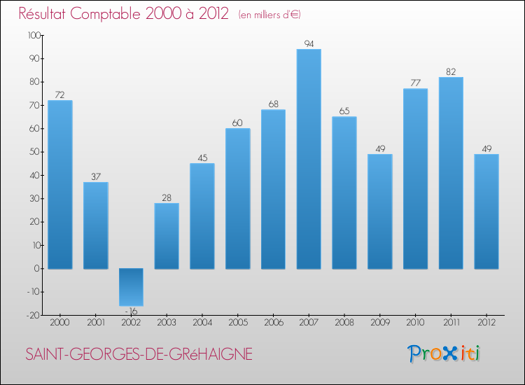 Evolution du résultat comptable pour la commune de SAINT-GEORGES-DE-GRéHAIGNE de 2000 à 2012 Evolution du résultat comptable pour SAINT-GEORGES-DE-GRéHAIGNE de 2000 à 2012
