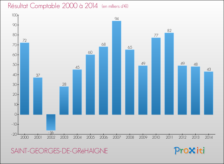 Evolution du résultat comptable pour la commune de SAINT-GEORGES-DE-GRéHAIGNE de 2000 à 2014 Evolution du résultat comptable pour SAINT-GEORGES-DE-GRéHAIGNE de 2000 à 2014