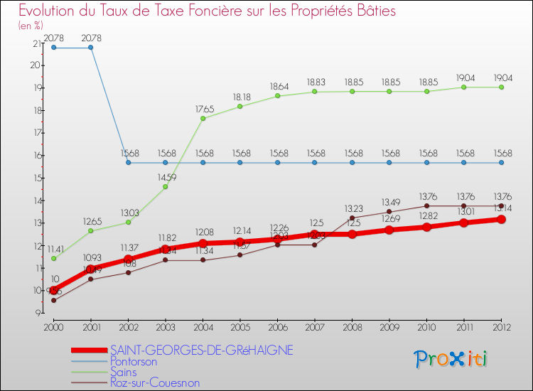 Evolution du taux de la taxe foncière sur le bati pour SAINT-GEORGES-DE-GRéHAIGNE et les communes proches de 2000 à 2012 Comparaison des taux de taxe foncière sur le bati pour SAINT-GEORGES-DE-GRéHAIGNE et les communes voisines de 2000 à 2012