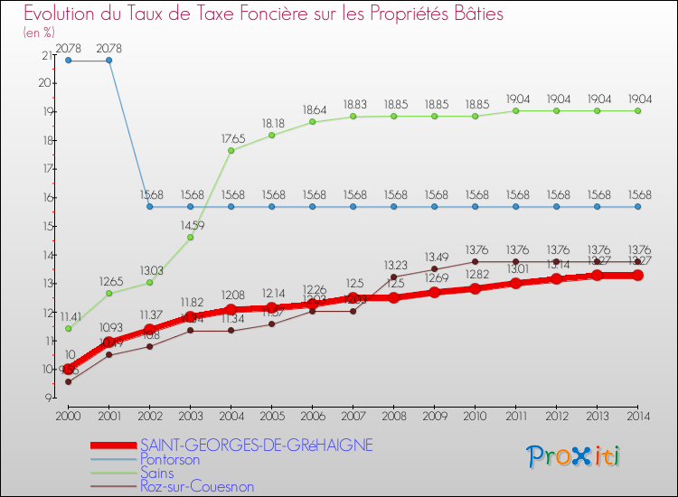 Evolution du taux de la taxe foncière sur le bati pour SAINT-GEORGES-DE-GRéHAIGNE et les communes proches de 2000 à 2014 Comparaison des taux de taxe foncière sur le bati pour SAINT-GEORGES-DE-GRéHAIGNE et les communes voisines de 2000 à 2014