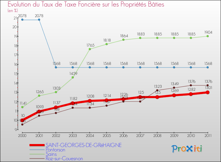Evolution du taux de la taxe foncière sur le bati pour SAINT-GEORGES-DE-GRéHAIGNE et les communes proches Comparaison des taux de taxe foncière sur le bati pour SAINT-GEORGES-DE-GRéHAIGNE et les communes voisines
