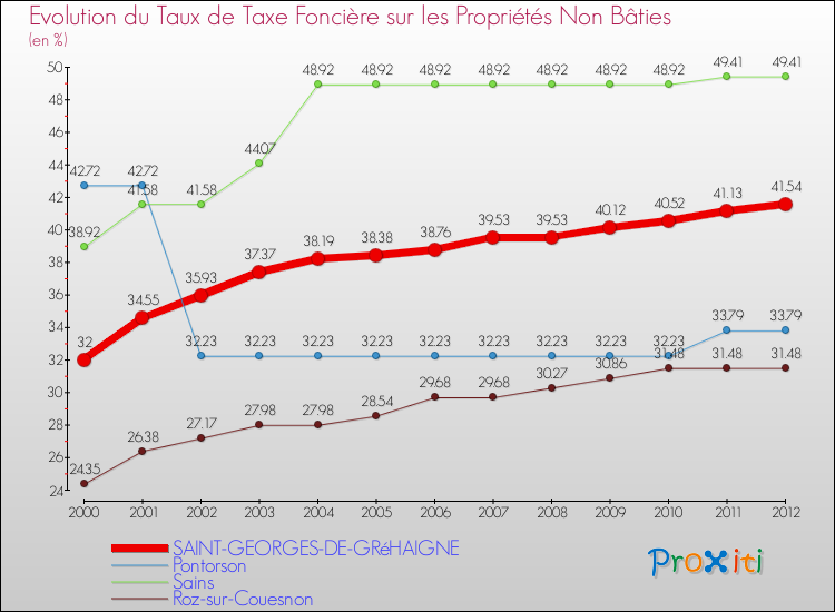 Evolution du taux de la taxe foncière sur les immeubles et terrains non batis pour SAINT-GEORGES-DE-GRéHAIGNE et les communes proches de 2000 à 2012 Comparaison des taux de la taxe foncière sur les immeubles et terrains non batis pour SAINT-GEORGES-DE-GRéHAIGNE et les communes voisines de 2000 à 2012