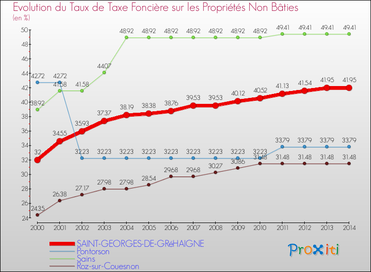 Evolution du taux de la taxe foncière sur les immeubles et terrains non batis pour SAINT-GEORGES-DE-GRéHAIGNE et les communes proches de 2000 à 2014 Comparaison des taux de la taxe foncière sur les immeubles et terrains non batis pour SAINT-GEORGES-DE-GRéHAIGNE et les communes voisines de 2000 à 2014