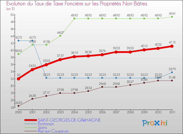 Evolution du taux de la taxe foncière sur les immeubles et terrains non batis pour SAINT-GEORGES-DE-GRéHAIGNE et les communes proches Comparaison des taux de la taxe foncière sur les immeubles et terrains non batis pour SAINT-GEORGES-DE-GRéHAIGNE et les communes voisines