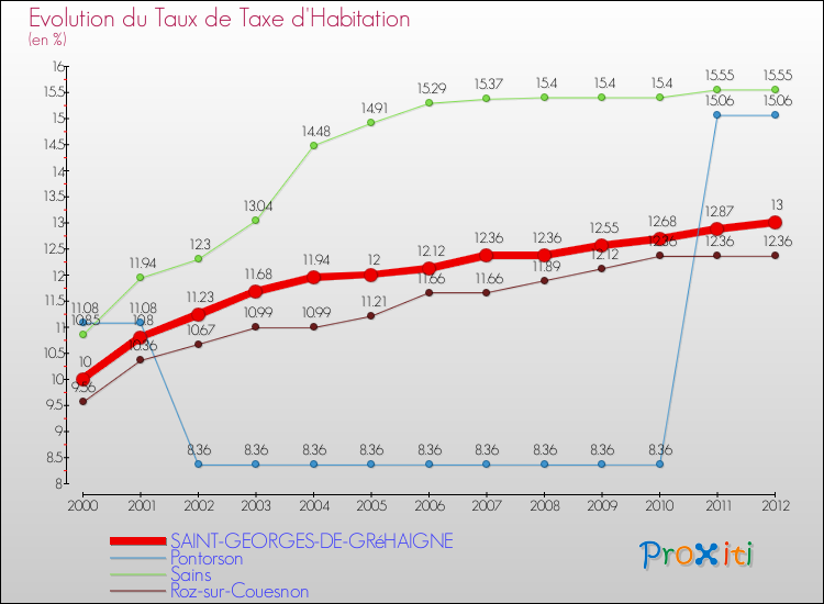Evolution du taux de la taxe d'habitation pour SAINT-GEORGES-DE-GRéHAIGNE et les communes proches Comparaison des taux de la taxe d'habitation pour SAINT-GEORGES-DE-GRéHAIGNE et les communes voisines