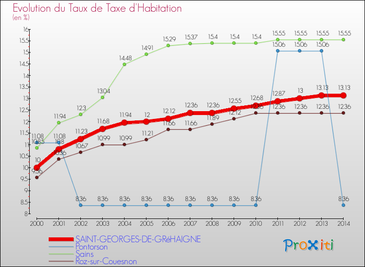 Evolution du taux de la taxe d'habitation pour SAINT-GEORGES-DE-GRéHAIGNE et les communes proches de 2000 à 2014 Comparaison des taux de la taxe d'habitation pour SAINT-GEORGES-DE-GRéHAIGNE et les communes voisines de 2000 à 2014