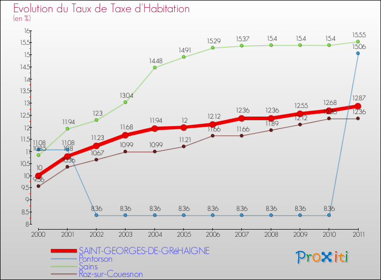Evolution du taux de la taxe d'habitation pour SAINT-GEORGES-DE-GRéHAIGNE et les communes proches Comparaison des taux de la taxe d'habitation pour SAINT-GEORGES-DE-GRéHAIGNE et les communes voisines