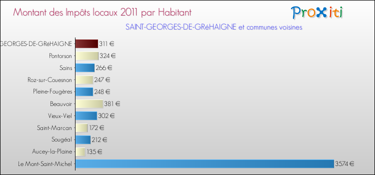 Montant des impôts locaux par Habitant pour SAINT-GEORGES-DE-GRéHAIGNE et les communes proches Comparaison des impôts locaux par habitant pour SAINT-GEORGES-DE-GRéHAIGNE et les communes voisines