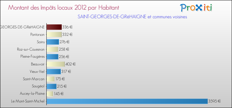 Montant des impôts locaux par Habitant pour SAINT-GEORGES-DE-GRéHAIGNE et les communes proches Comparaison des impôts locaux par habitant pour SAINT-GEORGES-DE-GRéHAIGNE et les communes voisines