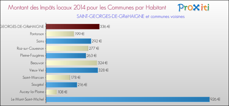 Montant des impôts locaux par Habitant pour SAINT-GEORGES-DE-GRéHAIGNE et les communes proches en 2014 Comparaison des impôts locaux par habitant pour SAINT-GEORGES-DE-GRéHAIGNE et les communes voisines en 2014
