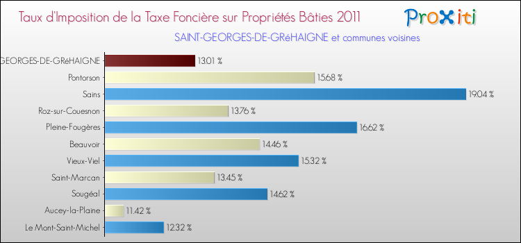 Taux d'imposition de la taxe foncière sur le bati 2011 pour SAINT-GEORGES-DE-GRéHAIGNE et les communes proches Comparaison des taux d'imposition de la taxe foncière sur le bati 2011 pour SAINT-GEORGES-DE-GRéHAIGNE et les communes voisines