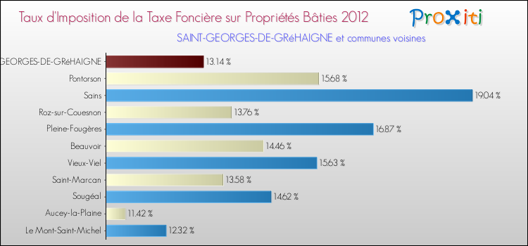 Taux d'imposition de la taxe foncière sur le bati 2012 pour SAINT-GEORGES-DE-GRéHAIGNE et les communes proches Comparaison des taux d'imposition de la taxe foncière sur le bati 2012 pour SAINT-GEORGES-DE-GRéHAIGNE et les communes voisines