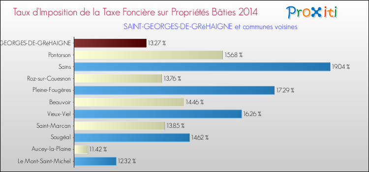 Taux d'imposition de la taxe foncière sur le bati 2014 pour SAINT-GEORGES-DE-GRéHAIGNE et les communes proches Comparaison des taux d'imposition de la taxe foncière sur le bati 2014 pour SAINT-GEORGES-DE-GRéHAIGNE et les communes voisines
