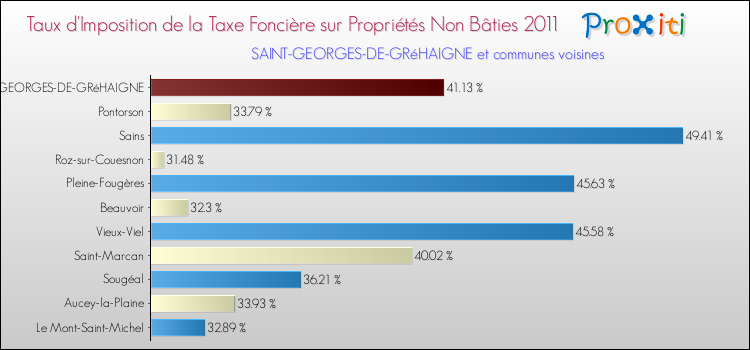 Taux d'imposition de la taxe foncière sur les immeubles et terrains non batis 2011 pour SAINT-GEORGES-DE-GRéHAIGNE et les communes proches Comparaison des taux d'imposition de la taxe foncière sur les immeubles et terrains non batis 2011 pour SAINT-GEORGES-DE-GRéHAIGNE et les communes voisines
