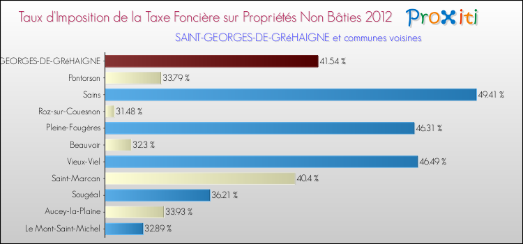 Taux d'imposition de la taxe foncière sur les immeubles et terrains non batis 2012 pour SAINT-GEORGES-DE-GRéHAIGNE et les communes proches Comparaison des taux d'imposition de la taxe foncière sur les immeubles et terrains non batis 2012 pour SAINT-GEORGES-DE-GRéHAIGNE et les communes voisines