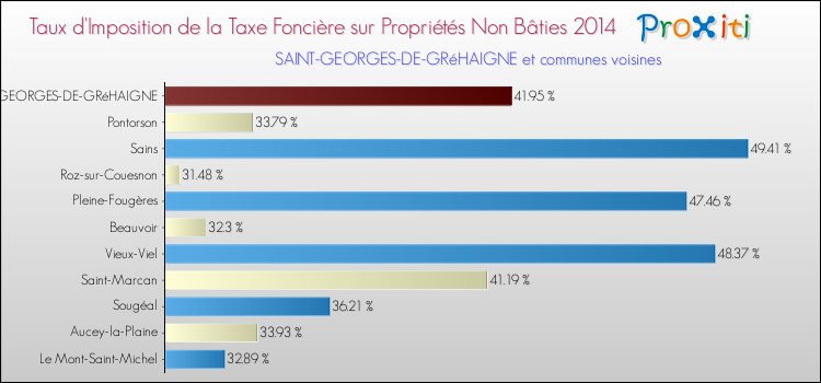 Taux d'imposition de la taxe foncière sur les immeubles et terrains non batis 2014 pour SAINT-GEORGES-DE-GRéHAIGNE et les communes proches Comparaison des taux d'imposition de la taxe foncière sur les immeubles et terrains non batis 2014 pour SAINT-GEORGES-DE-GRéHAIGNE et les communes voisines