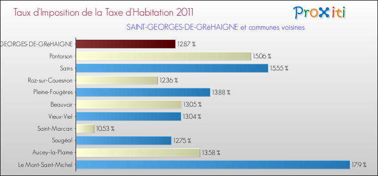 Taux d'imposition de la taxe d'habitation 2011 pour SAINT-GEORGES-DE-GRéHAIGNE et les communes proches Comparaison des taux d'imposition de la taxe d'habitation 2011 pour SAINT-GEORGES-DE-GRéHAIGNE et les communes voisines