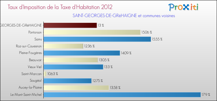 Taux d'imposition de la taxe d'habitation 2012 pour SAINT-GEORGES-DE-GRéHAIGNE et les communes proches Comparaison des taux d'imposition de la taxe d'habitation 2012 pour SAINT-GEORGES-DE-GRéHAIGNE et les communes voisines
