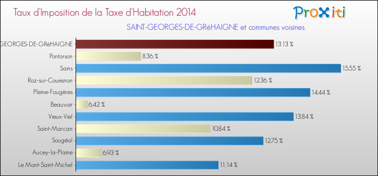 Taux d'imposition de la taxe d'habitation 2014 pour SAINT-GEORGES-DE-GRéHAIGNE et les communes proches Comparaison des taux d'imposition de la taxe d'habitation 2014 pour SAINT-GEORGES-DE-GRéHAIGNE et les communes voisines