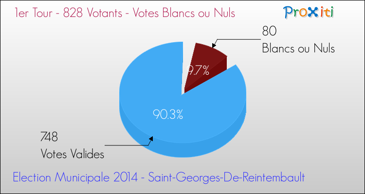 Votes blancs ou nuls au 1er Tour des Elections Municipales 2014 de la commune de Saint-Georges-De-Reintembault Elections Municipales 2014 - Votes blancs ou nuls au 1er Tour pour la commune de Saint-Georges-De-Reintembault