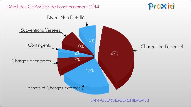 Décomposition des Charges de Fonctionnement 2014 de la commune de SAINT-GEORGES-DE-REINTEMBAULT Charges de Fonctionnement 2014 pour la commune de SAINT-GEORGES-DE-REINTEMBAULT