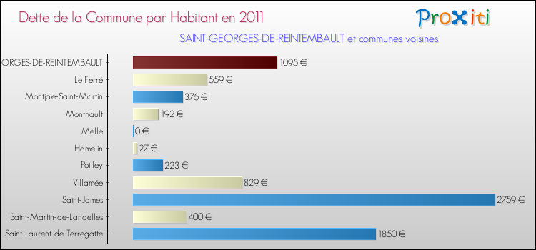 Dette par habitant de la commune en 2011 pour SAINT-GEORGES-DE-REINTEMBAULT et les communes proches Comparaison de la dette par habitant de la commune en 2011 pour SAINT-GEORGES-DE-REINTEMBAULT et les communes voisines