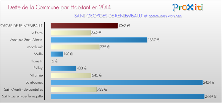 Dette par habitant de la commune en 2014 pour SAINT-GEORGES-DE-REINTEMBAULT et les communes proches Comparaison de la dette par habitant de la commune en 2014 pour SAINT-GEORGES-DE-REINTEMBAULT et les communes voisines