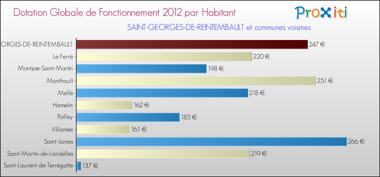 Montant des dotations globales de fonctionnement DGF par Habitant pour SAINT-GEORGES-DE-REINTEMBAULT et les communes proches Comparaison des des dotations globales de fonctionnement DGF par habitant pour SAINT-GEORGES-DE-REINTEMBAULT et les communes voisines